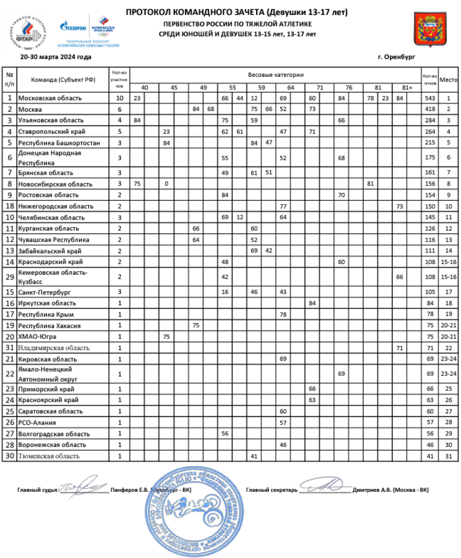 Тяжелая атлетика - Оренбург 13-15 лет 13-17 лет - девушки 13-17 лет - командный зачет - итог