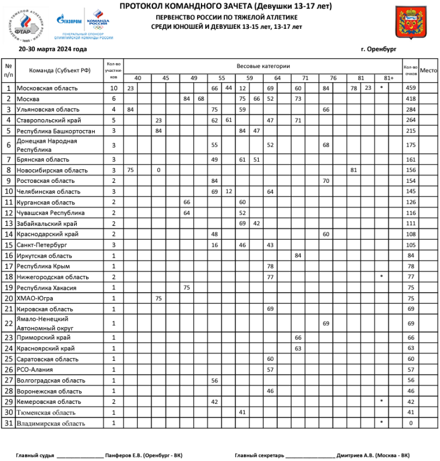 Тяжелая атлетика - Оренбург 13-15 лет 13-17 лет - девушки 13-17 лет - командный зачет - после 9 весов