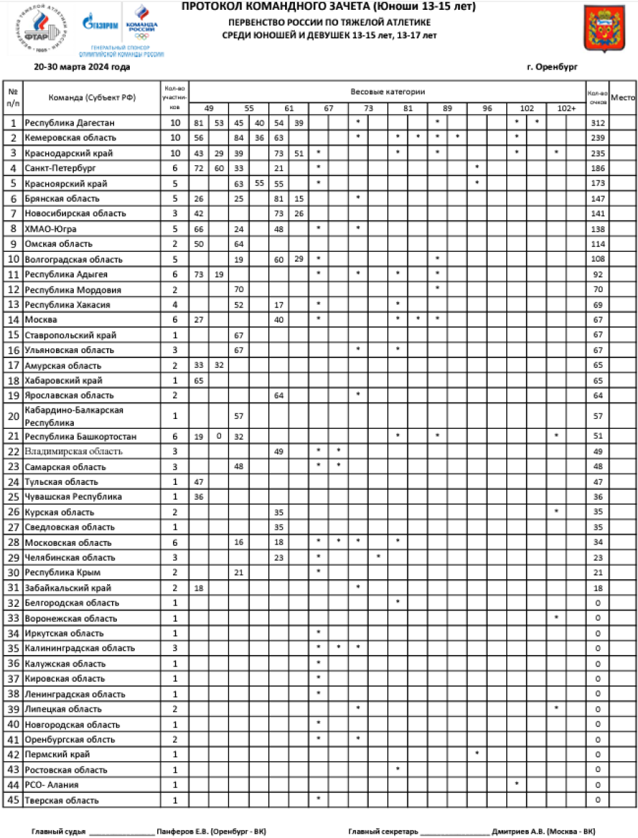 Тяжелая атлетика - Оренбург 13-15 лет 13-17 лет - юноши 13-15 лет - командный зачет - после 3 весов