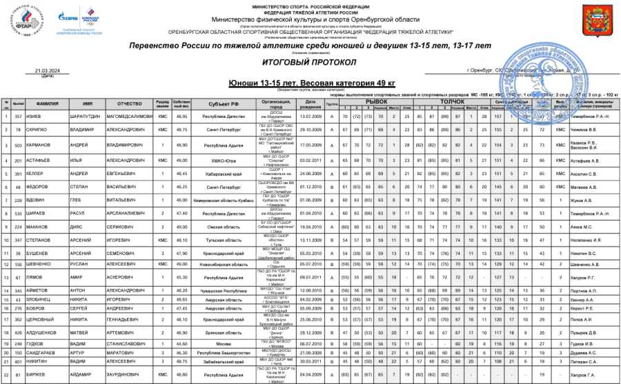 Тяжелая атлетика - Оренбург 13-15 лет 13-17 лет - юноши 13-15 лет - протокол1-1