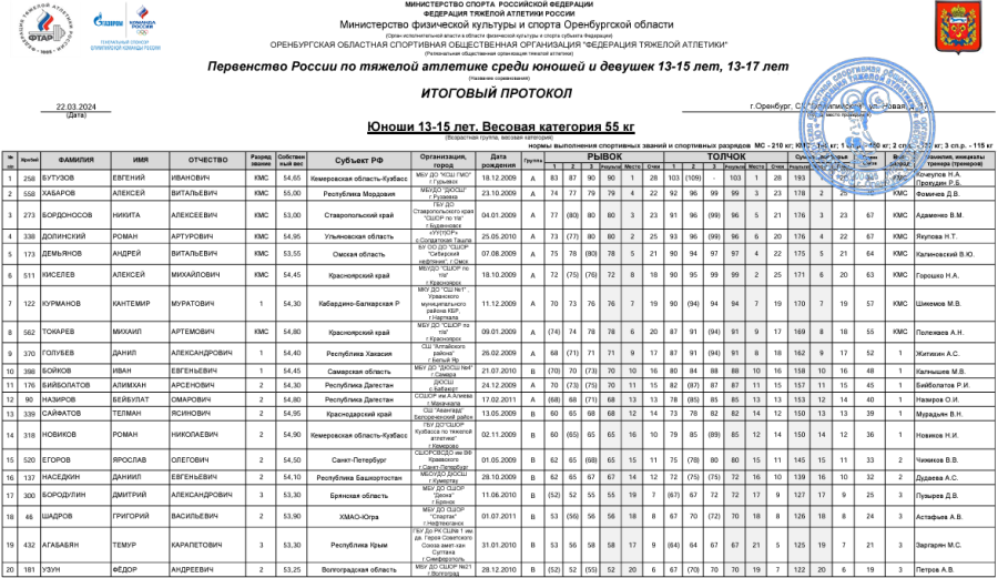Тяжелая атлетика - Оренбург 13-15 лет 13-17 лет - юноши 13-15 лет - протокол2-1