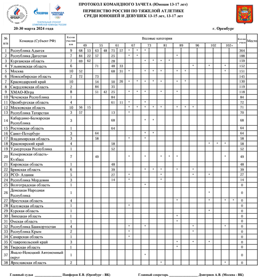 Тяжелая атлетика - Оренбург 13-15 лет 13-17 лет - юноши 13-17 лет - командный зачет - после 3 весов