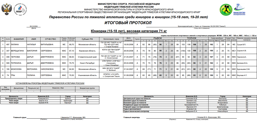 Тяжелая атлетика - Сукко 2024 15-18 лет 19-20 лет - юниорки 15-18 лет - протокол6