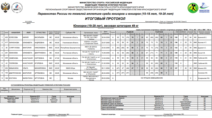Тяжелая атлетика - Сукко 2024 15-18 лет 19-20 лет - юниорки 19-20 лет - протокол2