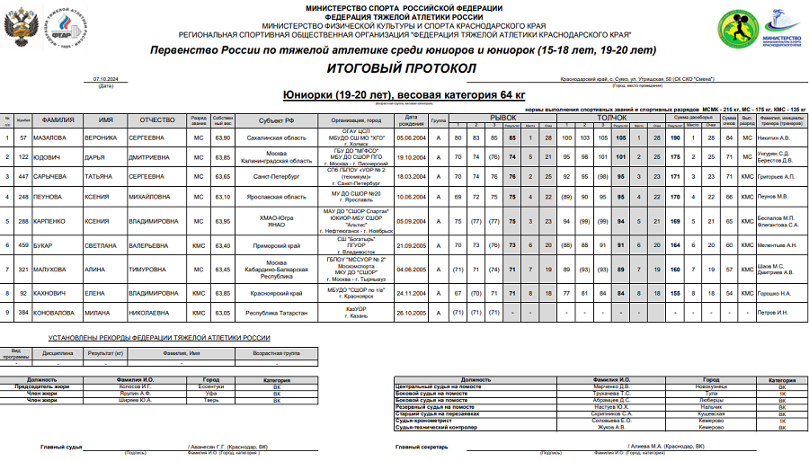 Тяжелая атлетика - Сукко 2024 15-18 лет 19-20 лет - юниорки 19-20 лет - протокол5