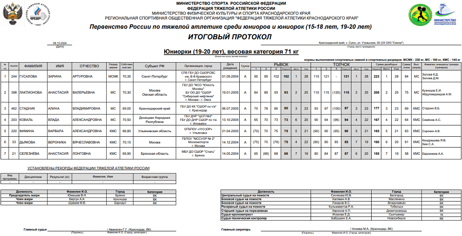 Тяжелая атлетика - Сукко 2024 15-18 лет 19-20 лет - юниорки 19-20 лет - протокол6