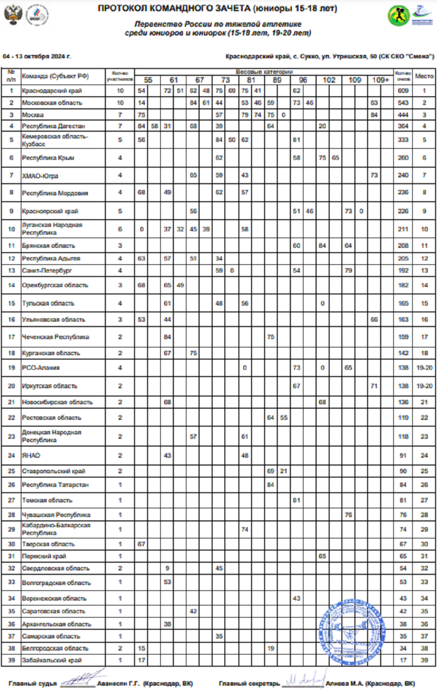 Тяжелая атлетика - Сукко 2024 15-18 лет 19-20 лет - юниоры 15-18 лет - командный зачет - итог