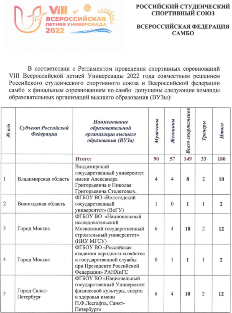 Универсиада - самбо Грозный - список команд1