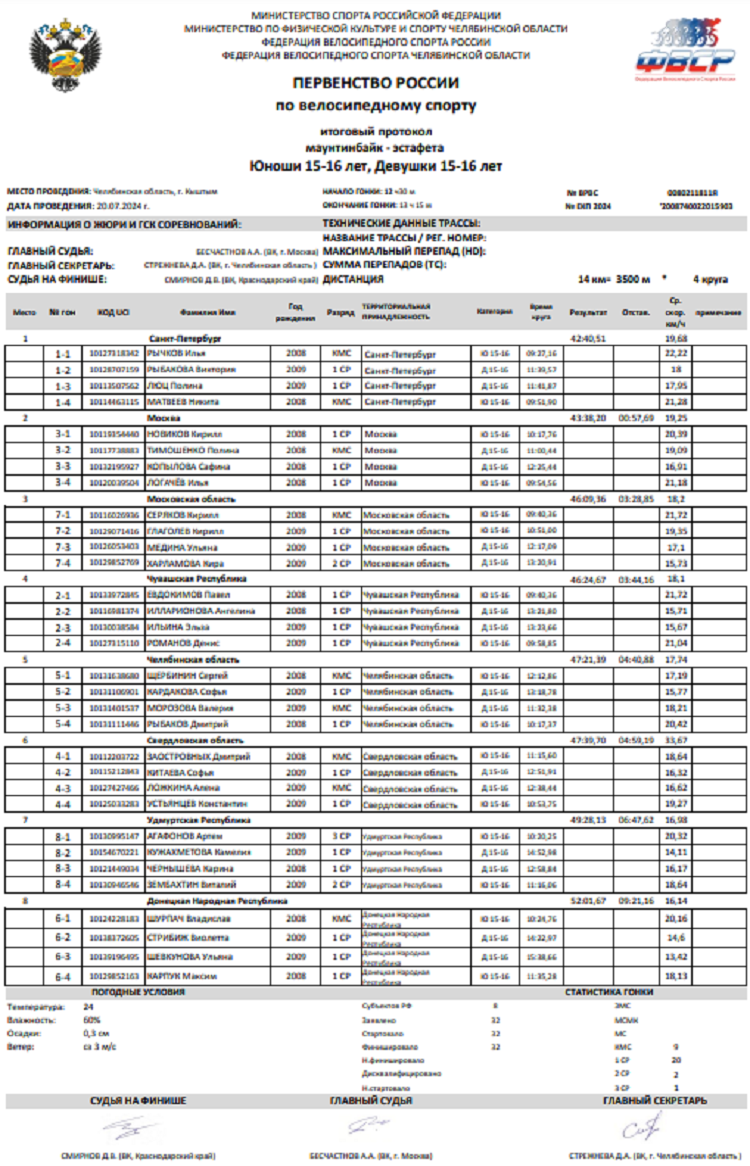 Велоспорт - маунтинбайк - Слюдорудник 2024 эстафета - протокол2
