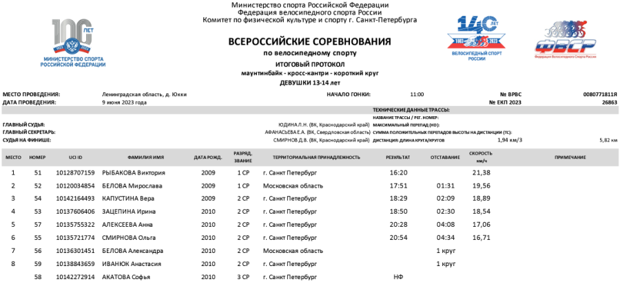 Велоспорт - маунтинбайк - Юкки кросс-кантри и шорт-трек 13-14 15-16 лет - протокол4