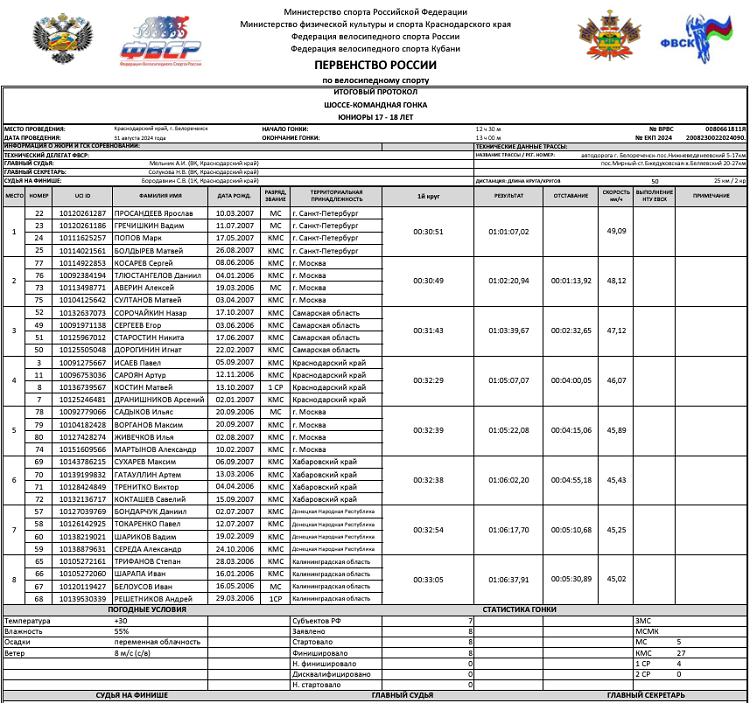 Велоспорт - шоссе Белореченск - парная и командная гонки - юниоры - протокол3