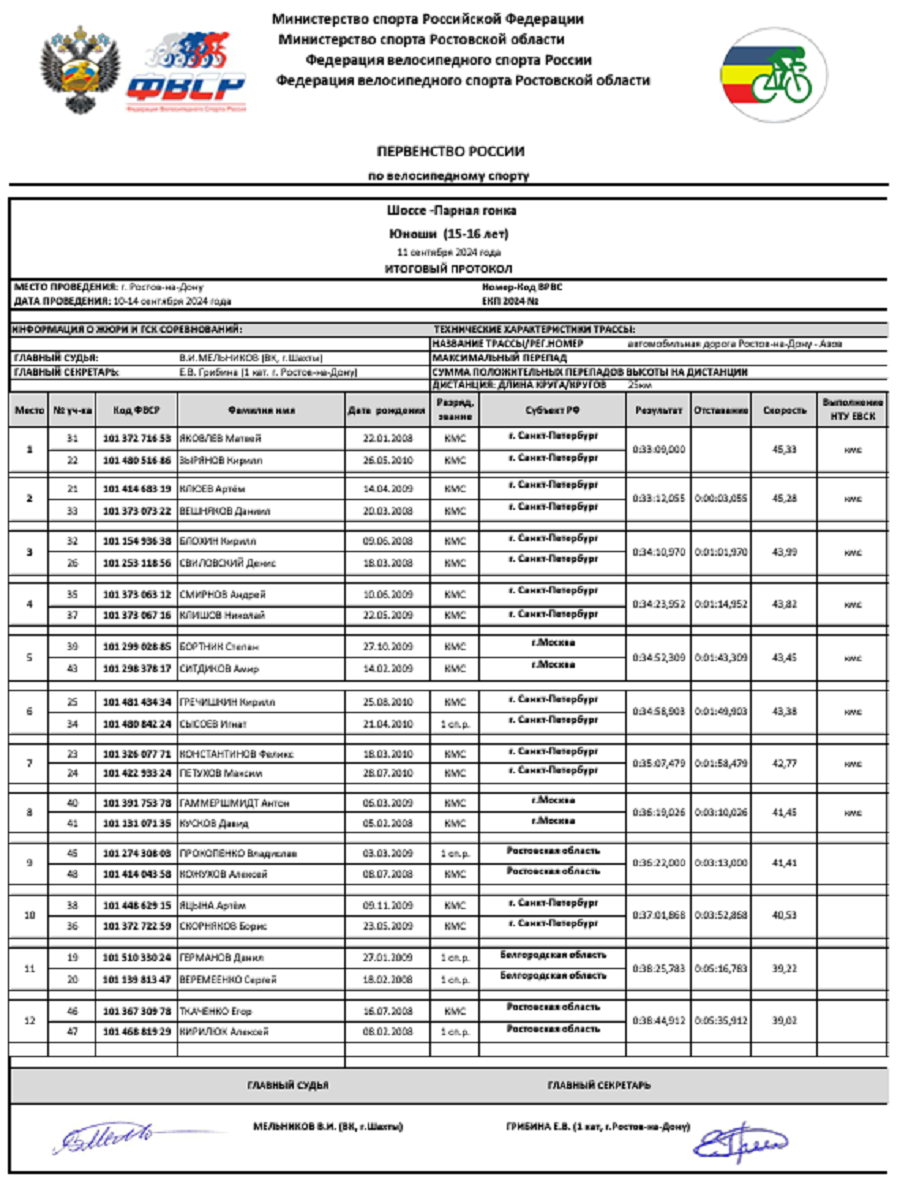 Велоспорт - шоссе Ростов-на-Дону - юноши 15-16 лет - протокол1
