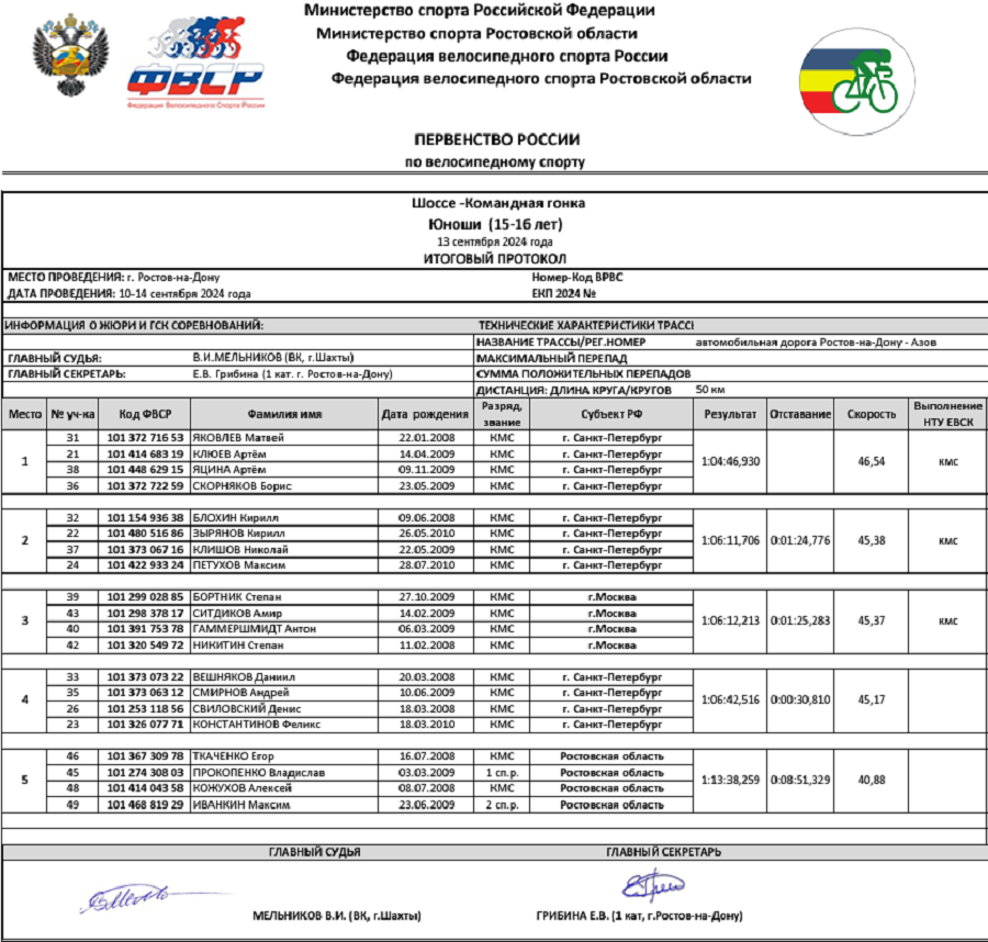 Велоспорт - шоссе Ростов-на-Дону - юноши 15-16 лет - протокол2