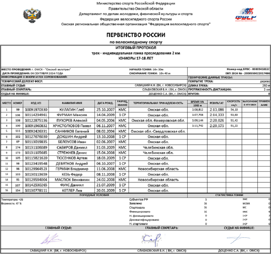 Велоспорт - трек Омск 2024 - протокол1