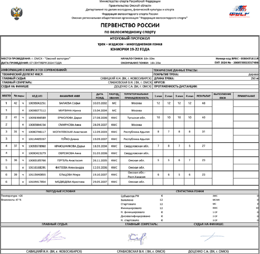 Велоспорт - трек Омск 2024 - протокол10