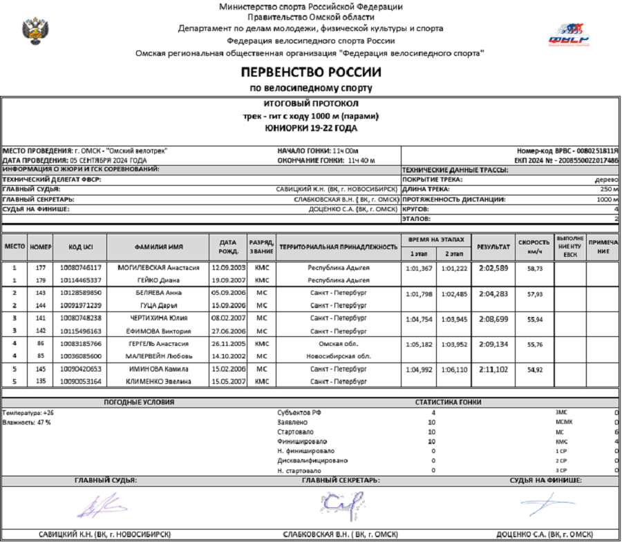 Велоспорт - трек Омск 2024 - протокол5