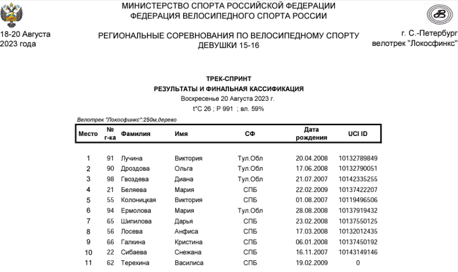 Велоспорт - трек СПб 15-16 лет - протокол14