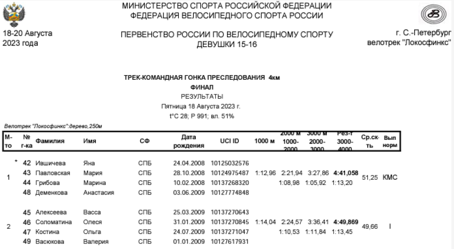 Велоспорт - трек СПб 15-16 лет - протокол2