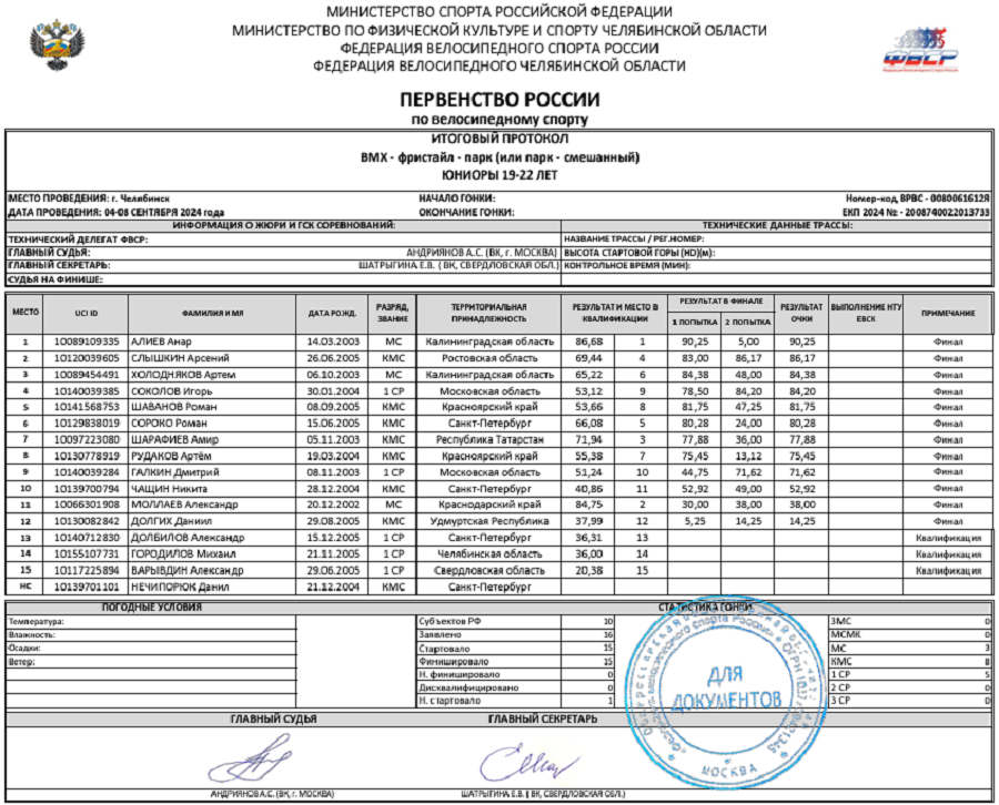 Велоспорт - ВМХ фристайл 2024 Челябинск 19-22 года - протокол2
