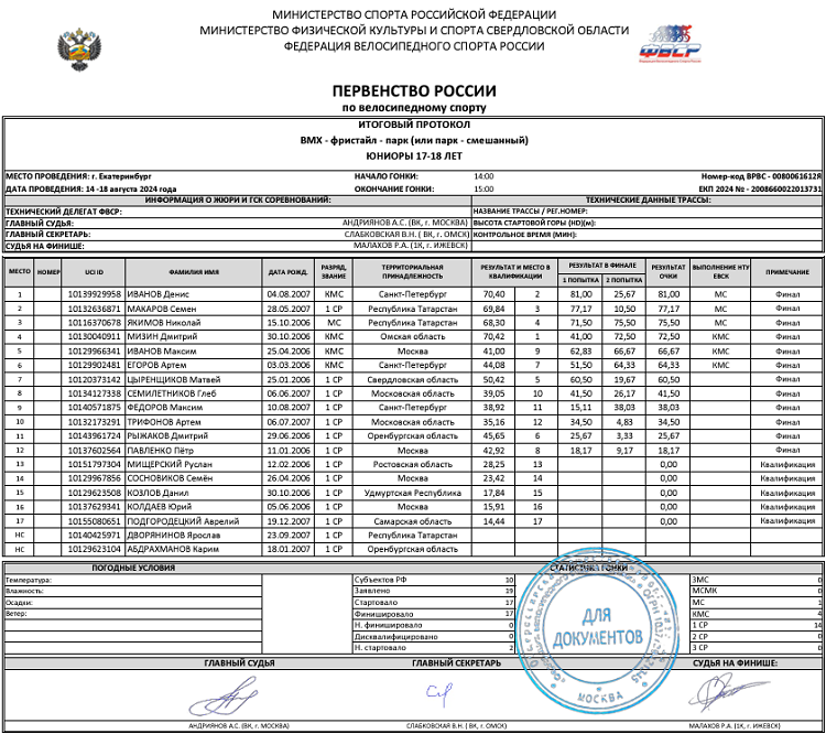 Велоспорт - ВМХ-фристайл парк 2024 Екатеринбург - протокол2