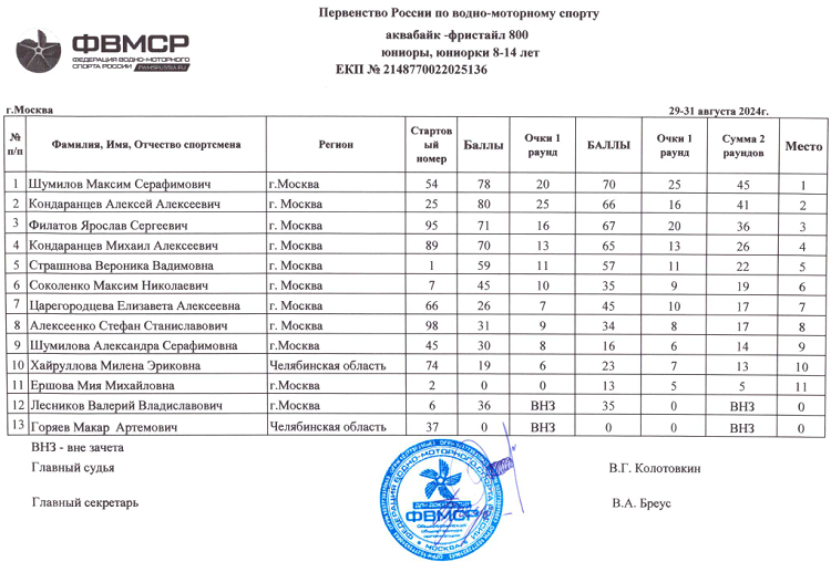 Водно-моторный спорт - Москва аквабайк 2024 - протокол2