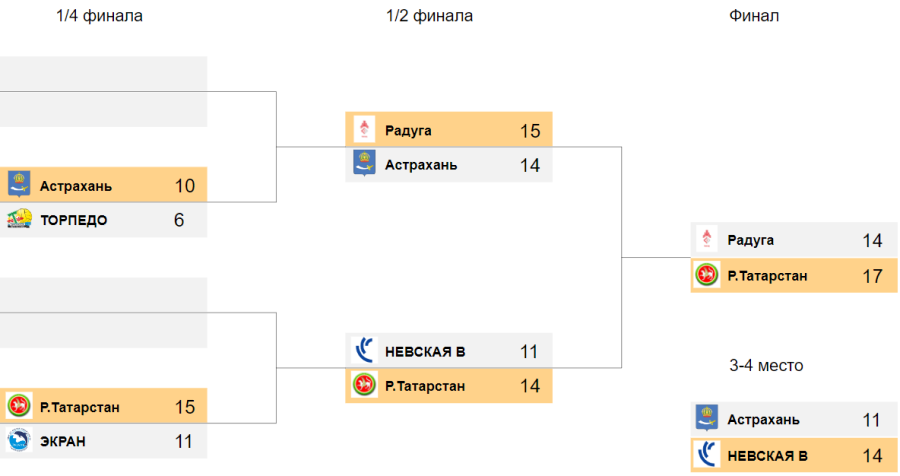 Водное поло - Дзержинск 2024 юноши до 16 лет - сетка плей-офф - финал и за 3 место