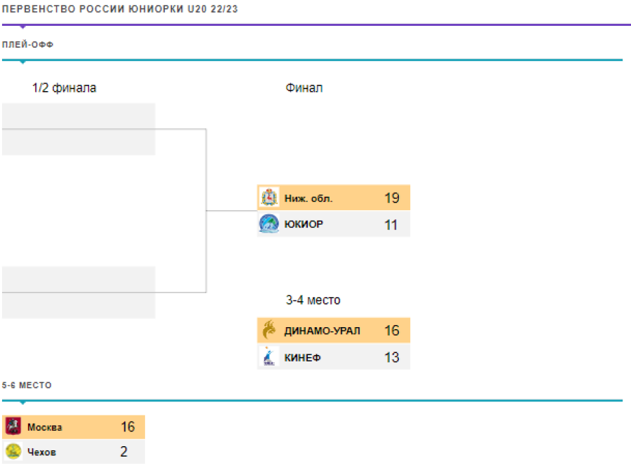 Водное поло - Нижний Новгород - юниорки до 20 лет - плей-офф итог