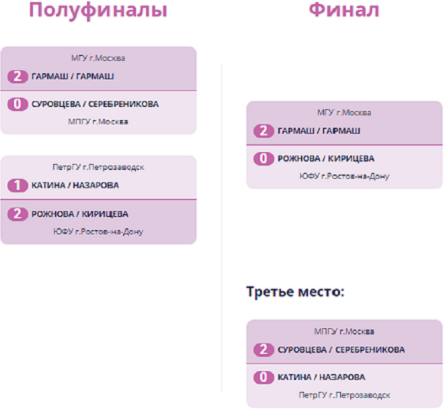 Волейбол пляжный - Анапа 2024 студенты 17-25 лет - юниорки - плей-офф итог