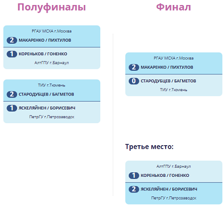 Волейбол пляжный - Анапа 2024 студенты 17-25 лет - юниоры - плей-офф итог