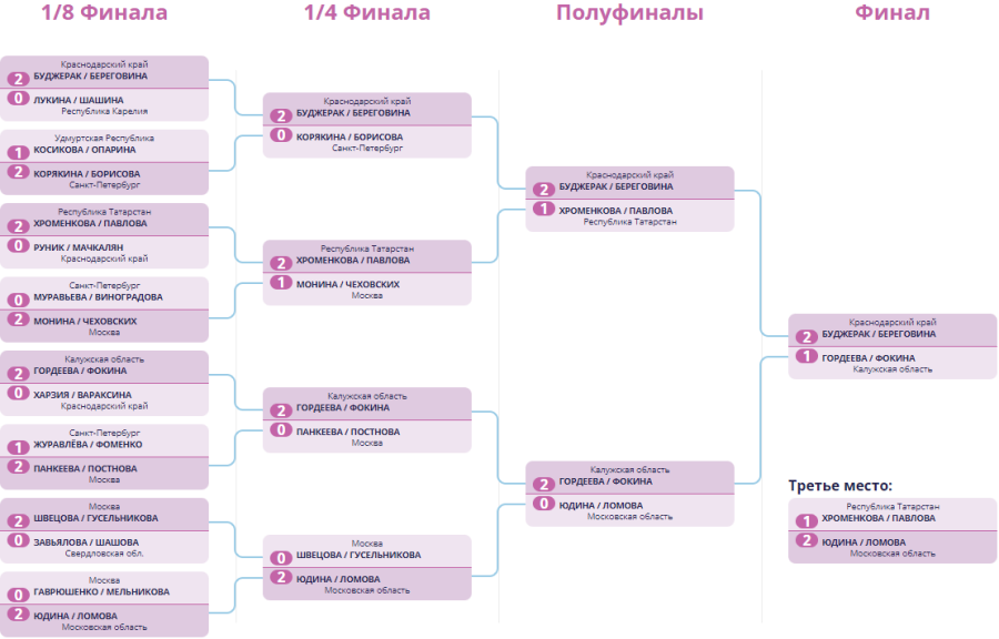 Волейбол пляжный - Москва U17 - девушки итог - сетка плей-офф