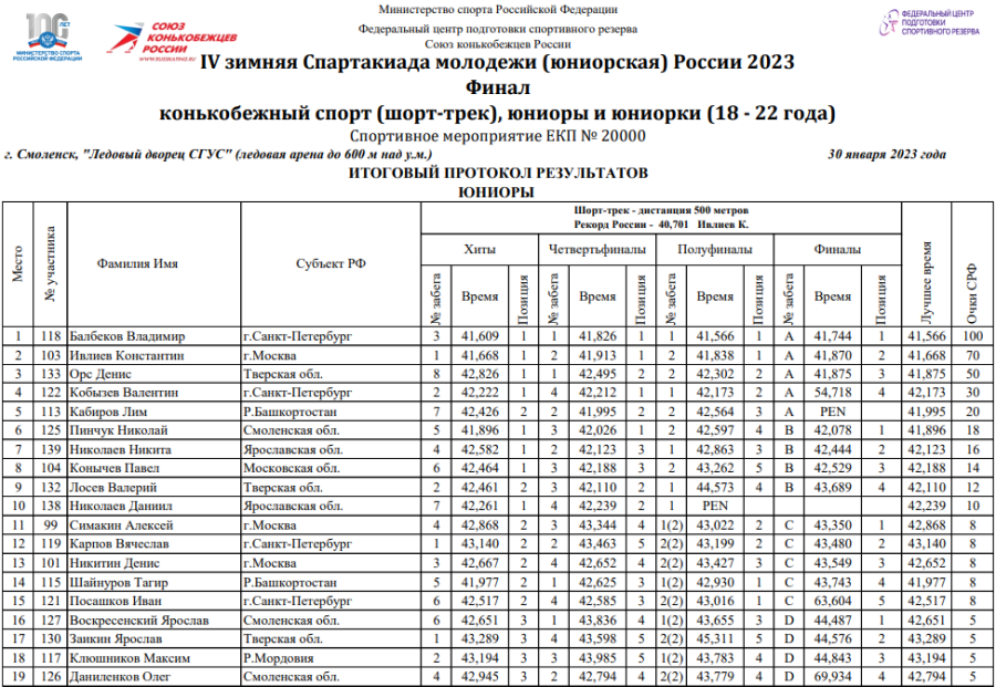 Зимняя Спартакиада молодежи 2023 - шорт-трек Смоленск - юниоры 500 м итоги1