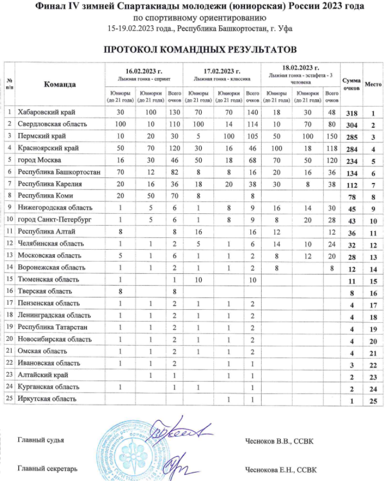Зимняя Спартакиада молодежи - спортивное ориентирование - Уфа - командные результаты итог