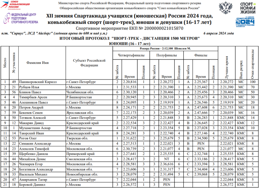 Зимняя Спартакиада учащихся - шорт-трек - юноши 1500 м - протокол1